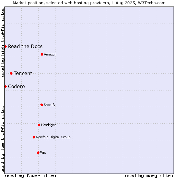 Market position of Tencent vs. Codero vs. Read the Docs