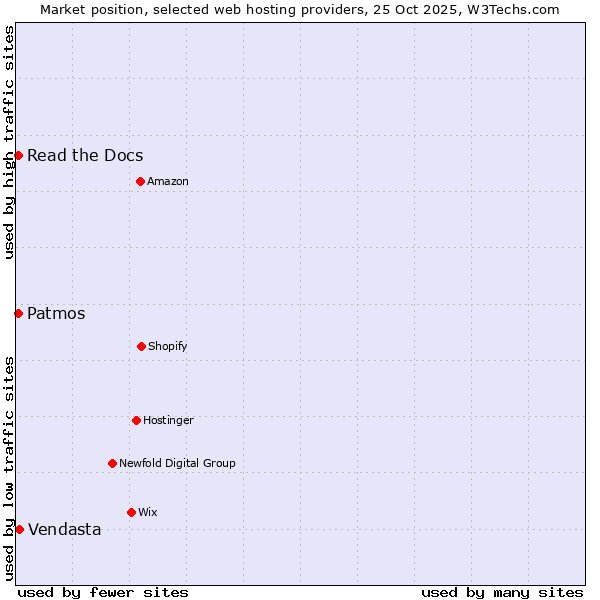 Market position of Vendasta vs. Patmos vs. Read the Docs