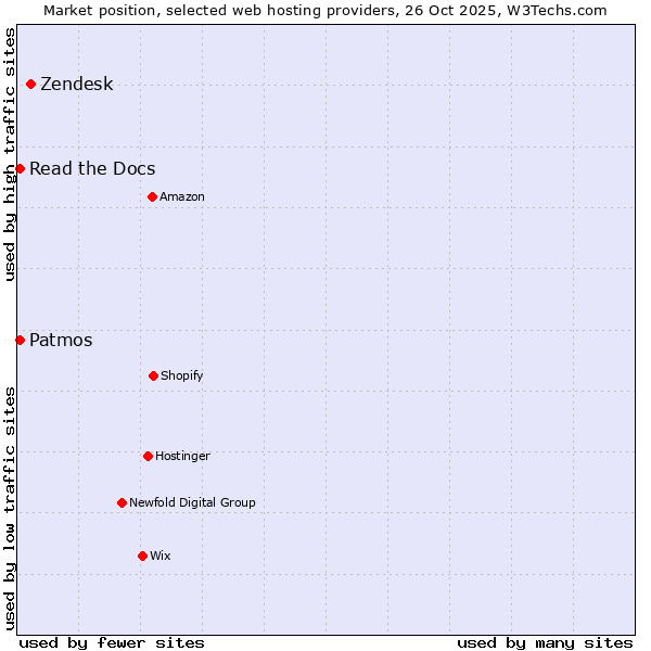 Market position of Zendesk vs. Patmos vs. Read the Docs