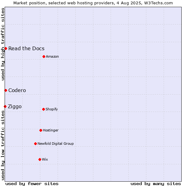 Market position of Codero vs. Read the Docs vs. Ziggo