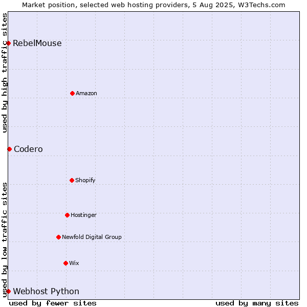 Market position of Codero vs. RebelMouse vs. Webhost Python