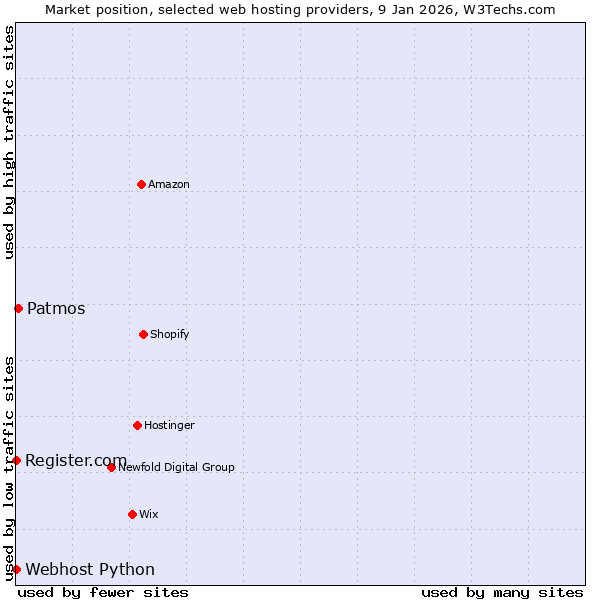 Market position of Patmos vs. Register.com vs. Webhost Python
