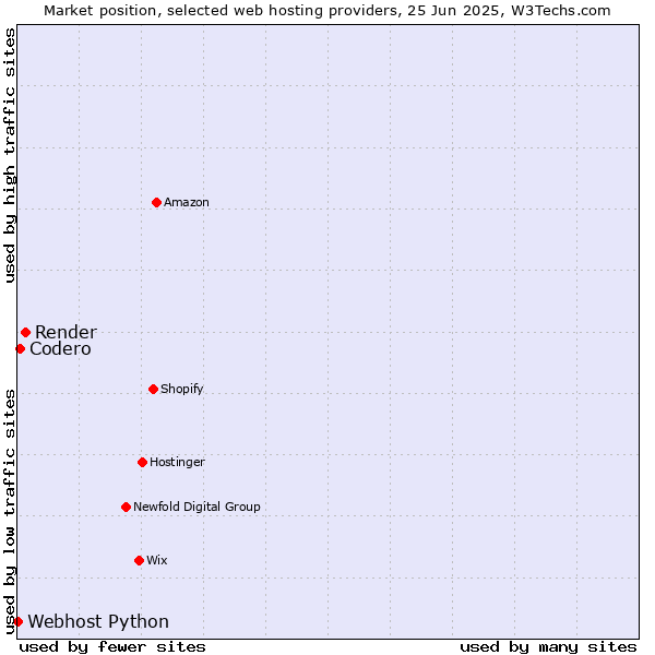 Market position of Render vs. Codero vs. Webhost Python