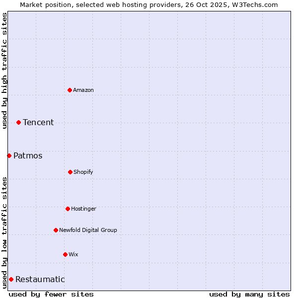 Market position of Tencent vs. Restaumatic vs. Patmos