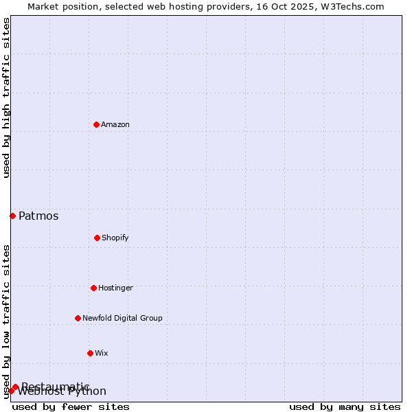 Market position of Restaumatic vs. Patmos vs. Webhost Python