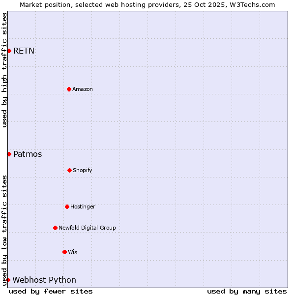 Market position of Patmos vs. RETN vs. Webhost Python