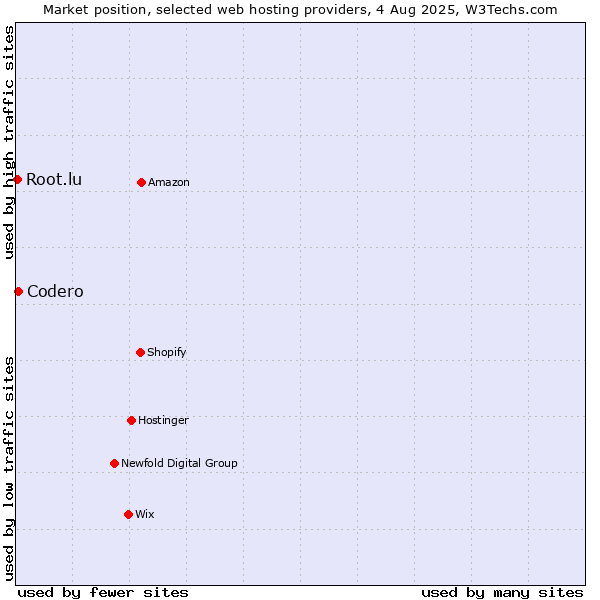 Market position of Codero vs. Root.lu