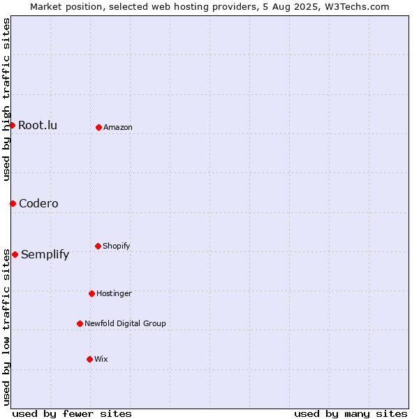 Market position of Semplify vs. Codero vs. Root.lu