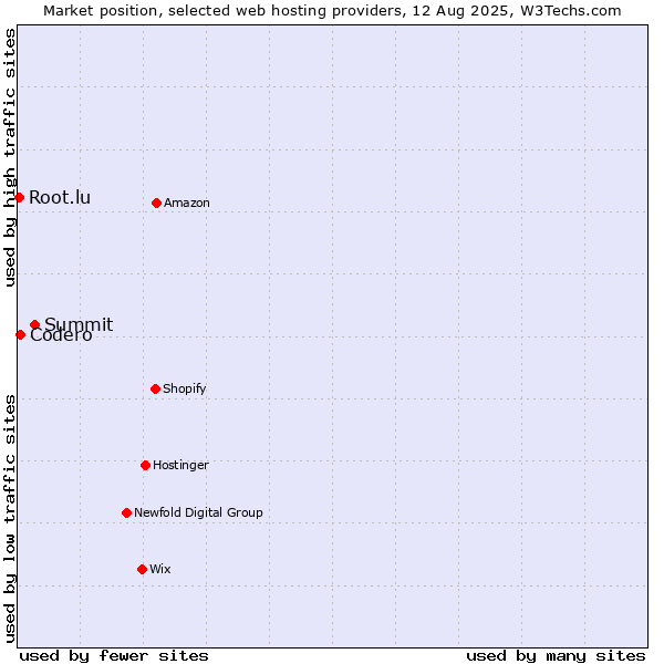 Market position of Summit vs. Codero vs. Root.lu