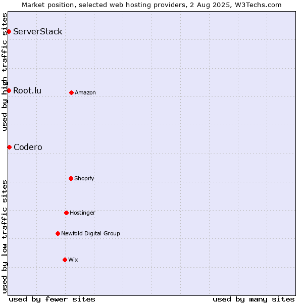 Market position of Codero vs. Root.lu vs. ServerStack
