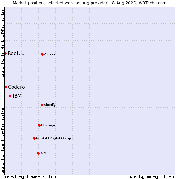 Market position of IBM vs. Codero vs. Root.lu