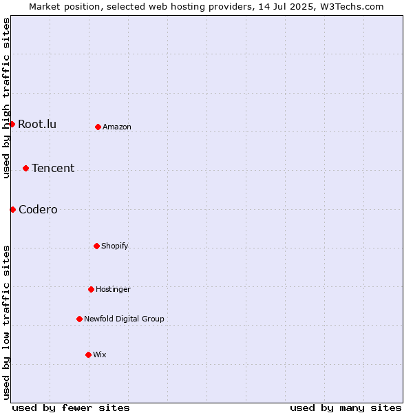 Market position of Tencent vs. Codero vs. Root.lu