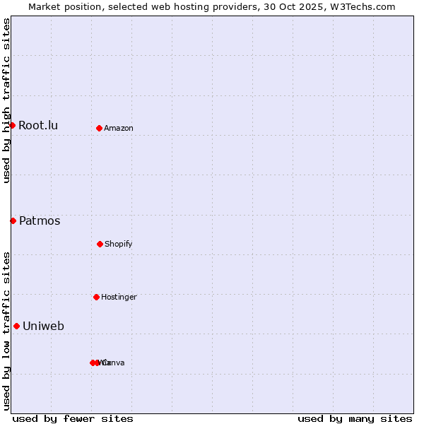 Market position of Uniweb vs. Patmos vs. Root.lu