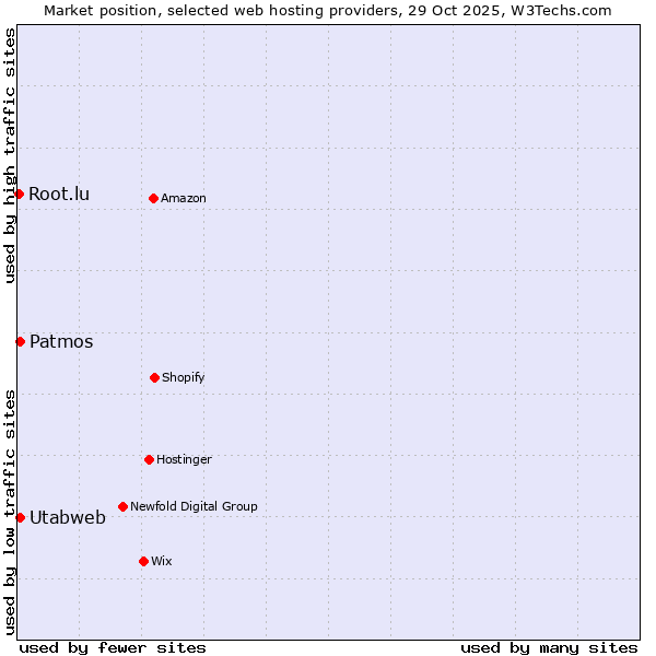 Market position of Patmos vs. Utabweb vs. Root.lu