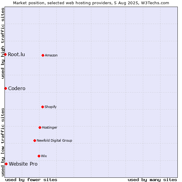 Market position of Website Pro vs. Codero vs. Root.lu
