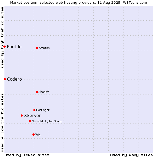 Market position of XServer vs. Codero vs. Root.lu