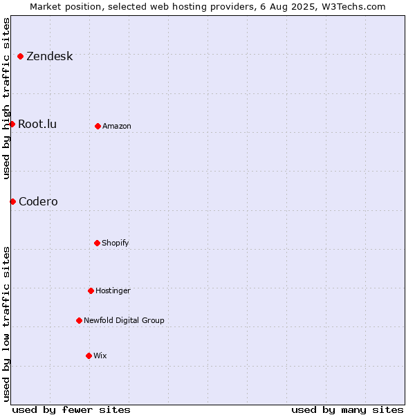 Market position of Zendesk vs. Codero vs. Root.lu