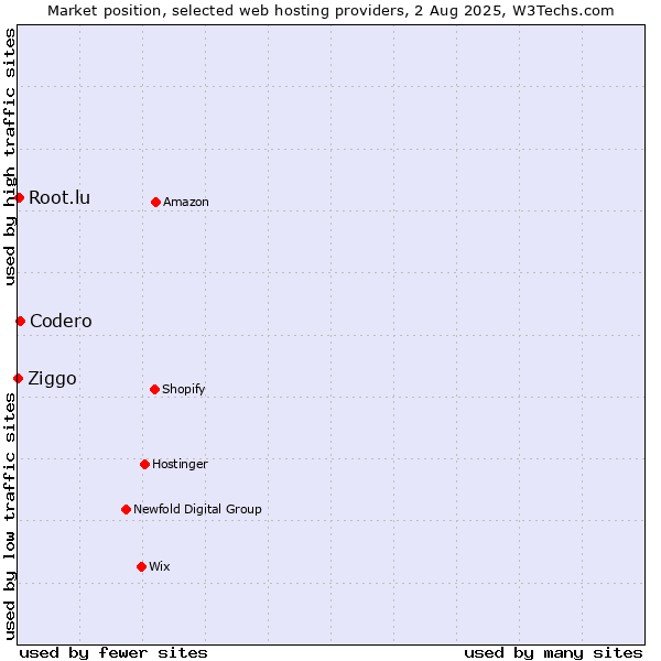 Market position of Codero vs. Root.lu vs. Ziggo