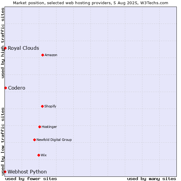 Market position of Codero vs. Royal Clouds vs. Webhost Python