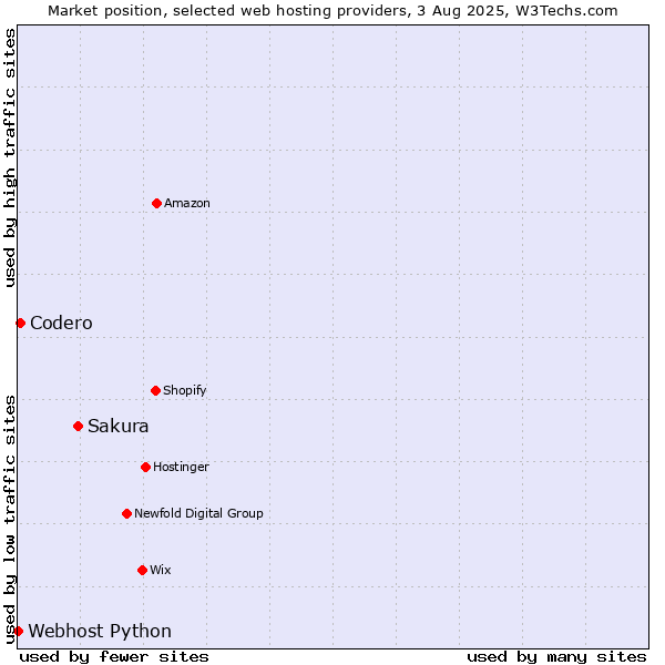 Market position of Sakura vs. Codero vs. Webhost Python