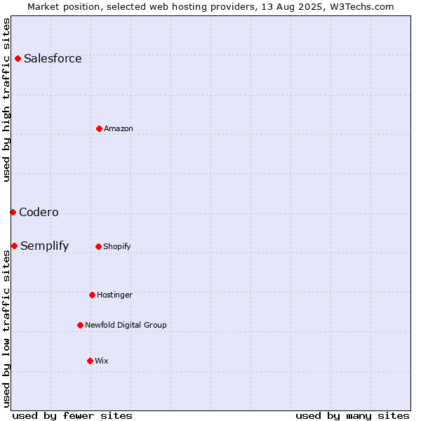 Market position of Salesforce vs. Semplify vs. Codero