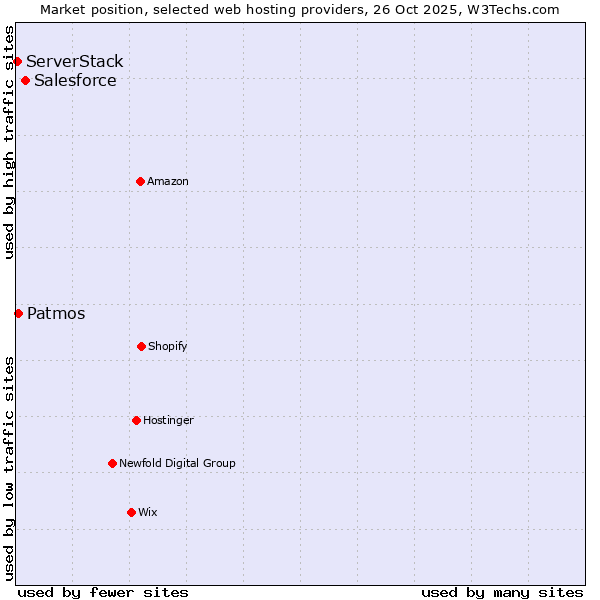 Market position of Salesforce vs. Patmos vs. ServerStack
