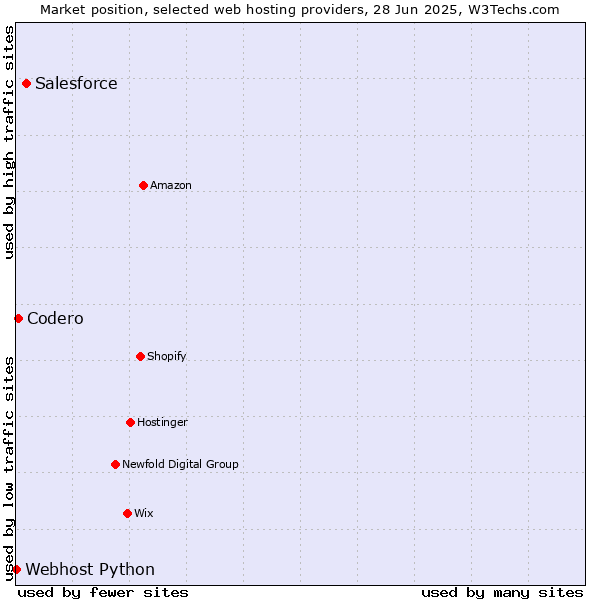 Market position of Salesforce vs. Codero vs. Webhost Python
