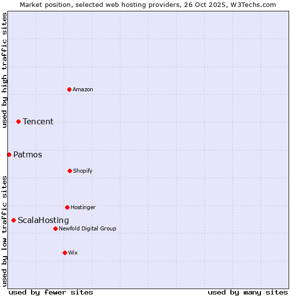 Market position of Tencent vs. ScalaHosting vs. Patmos