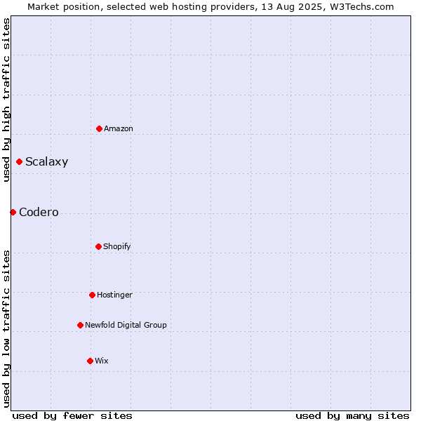 Market position of Scalaxy vs. Codero