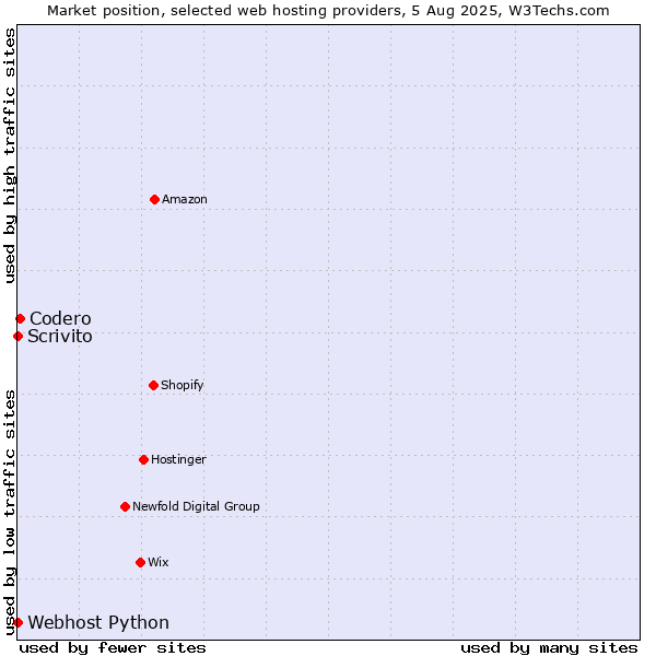 Market position of Codero vs. Scrivito vs. Webhost Python