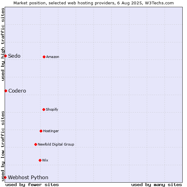 Market position of Codero vs. Sedo vs. Webhost Python