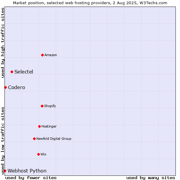Market position of Selectel vs. Codero vs. Webhost Python