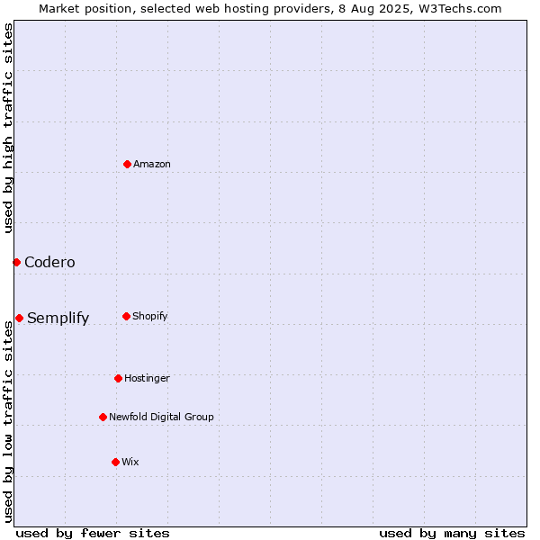 Market position of Semplify vs. Codero