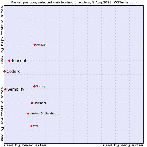 Market position of Tencent vs. Semplify vs. Codero