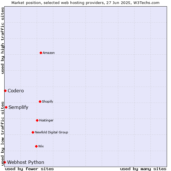Market position of Semplify vs. Codero vs. Webhost Python