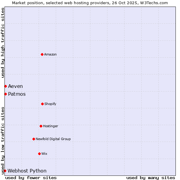 Market position of Patmos vs. Aeven vs. Webhost Python