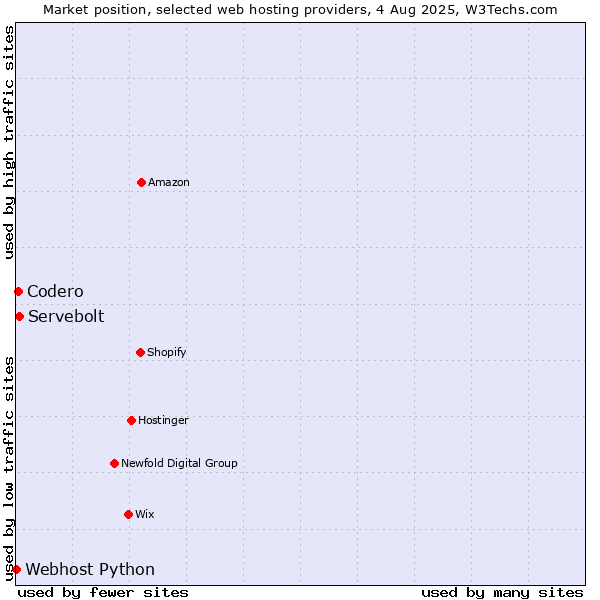 Market position of Servebolt vs. Codero vs. Webhost Python