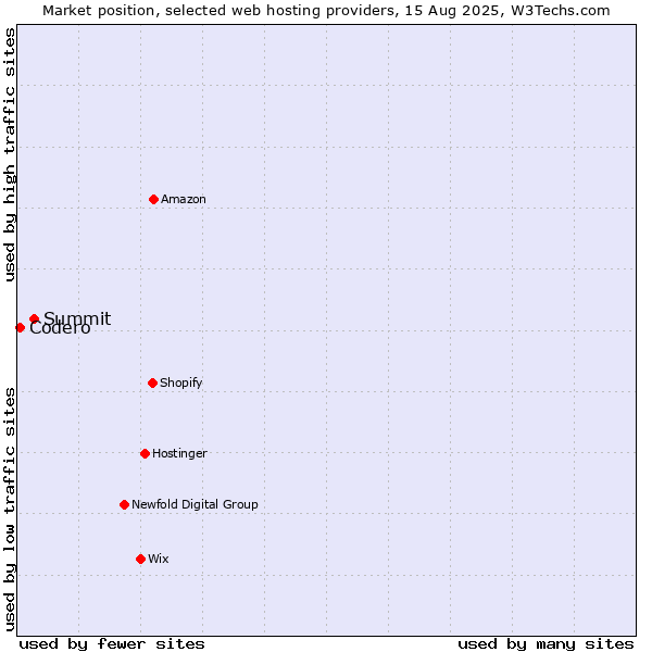 Market position of Summit vs. Codero