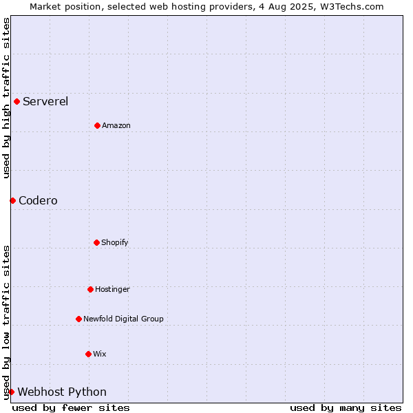 Market position of Serverel vs. Codero vs. Webhost Python