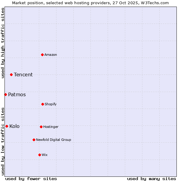 Market position of Tencent vs. Kolo vs. Patmos