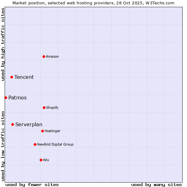 Market position of Serverplan vs. Tencent vs. Patmos