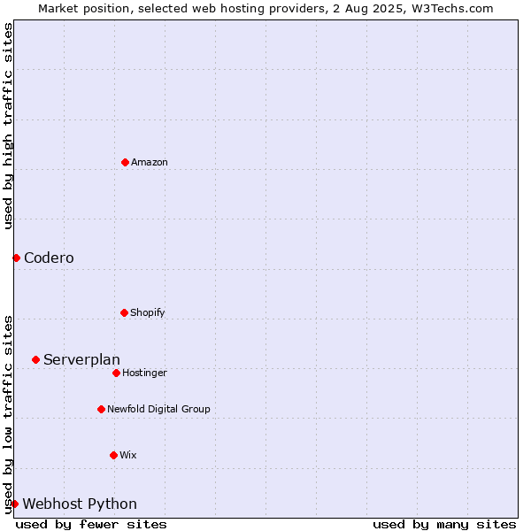 Market position of Serverplan vs. Codero vs. Webhost Python
