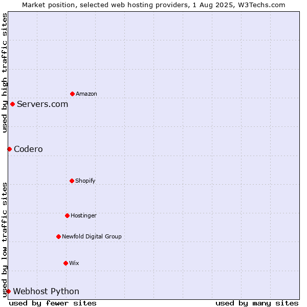 Market position of Servers.com vs. Codero vs. Webhost Python
