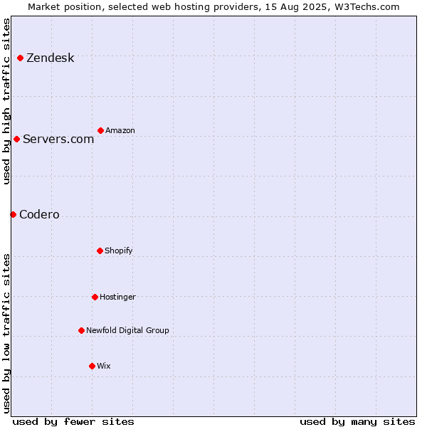 Market position of Zendesk vs. Servers.com vs. Codero