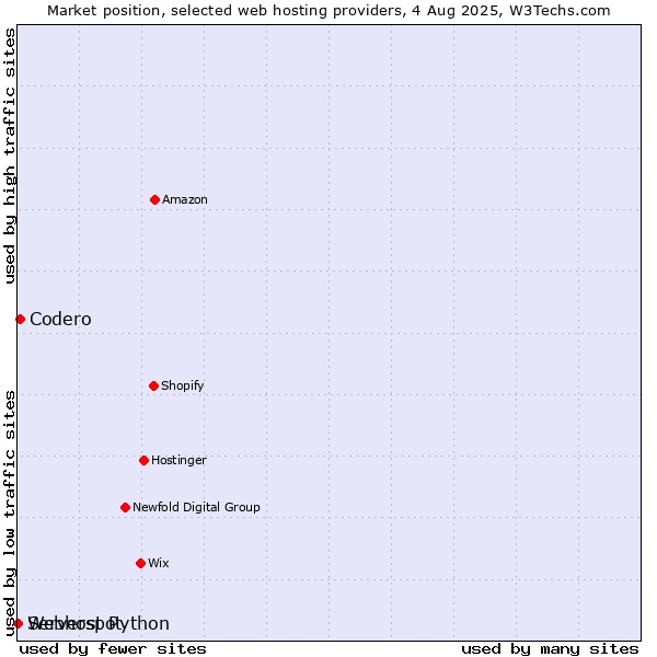 Market position of Codero vs. Serverspot vs. Webhost Python