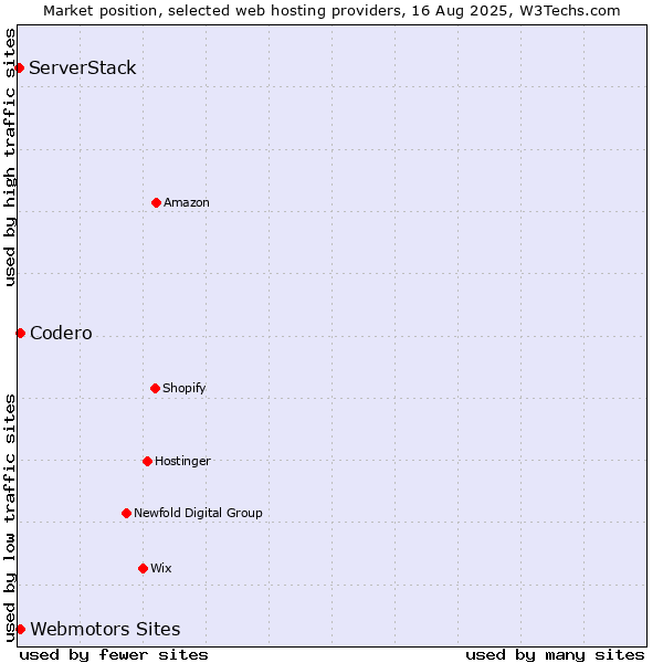 Market position of Codero vs. Webmotors Sites vs. ServerStack