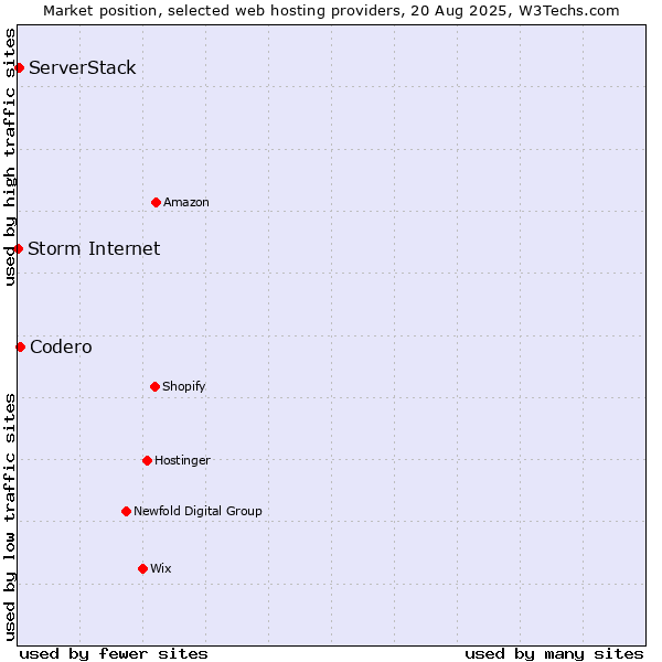Market position of Codero vs. ServerStack vs. Storm Internet