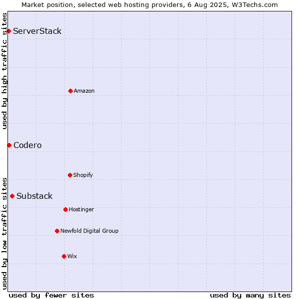 Market position of Substack vs. Codero vs. ServerStack