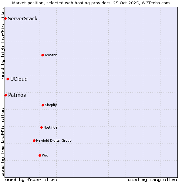 Market position of UCloud vs. Patmos vs. ServerStack