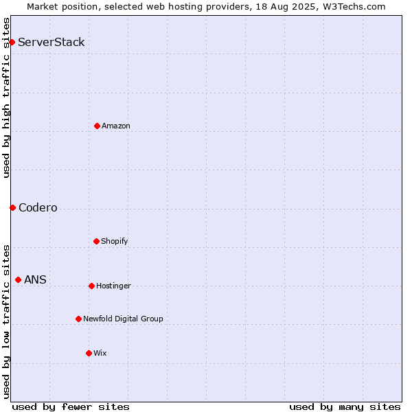 Market position of ANS vs. Codero vs. ServerStack